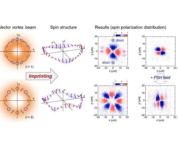 Storing information with spins
