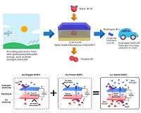 A new strategy for efficient hydrogen production