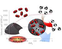 Asphalt-based carbon-capture material advances