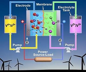 Giant Batteries For Green Power