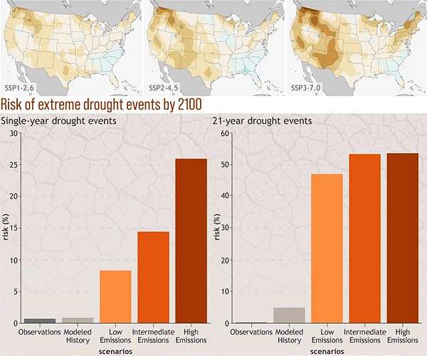 Western US faces future of prolonged drought even with stringent emissions control