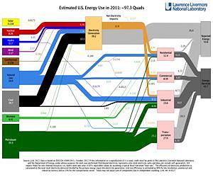 Americans use more efficient and renewable energy technologies