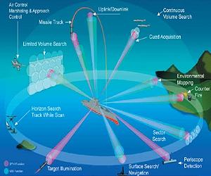 Raytheon achieves critical firsts for US Navy dual-band radar