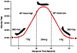 Students To Spin Wafer Coatings At Zero G