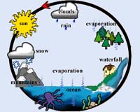 Century Of Data Shows Water Cycle Intensifying But No Increase In Storms Or Floods