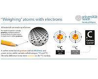 'Weighing' atoms with electrons