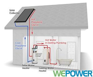 WePOWER Launches Solar Thermal Hot Water Taking Advantage Of New Rebates