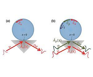 Researchers Propose New Method for Achieving Nonlinear Optical Effects
