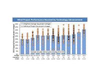 Annual wind report confirms tech advancements, improved performance, and low energy prices