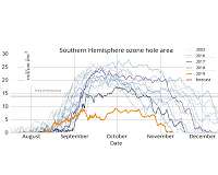 Ozone hole set to close